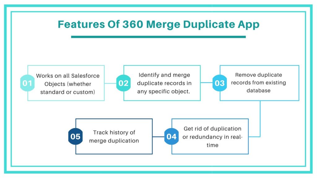 features of 360 merge duplicate app